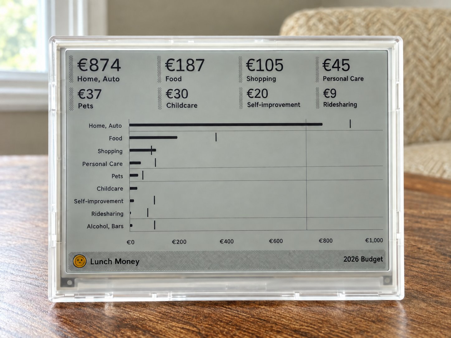 TRMNL e-paper display showing a Lunch Money budget in euros