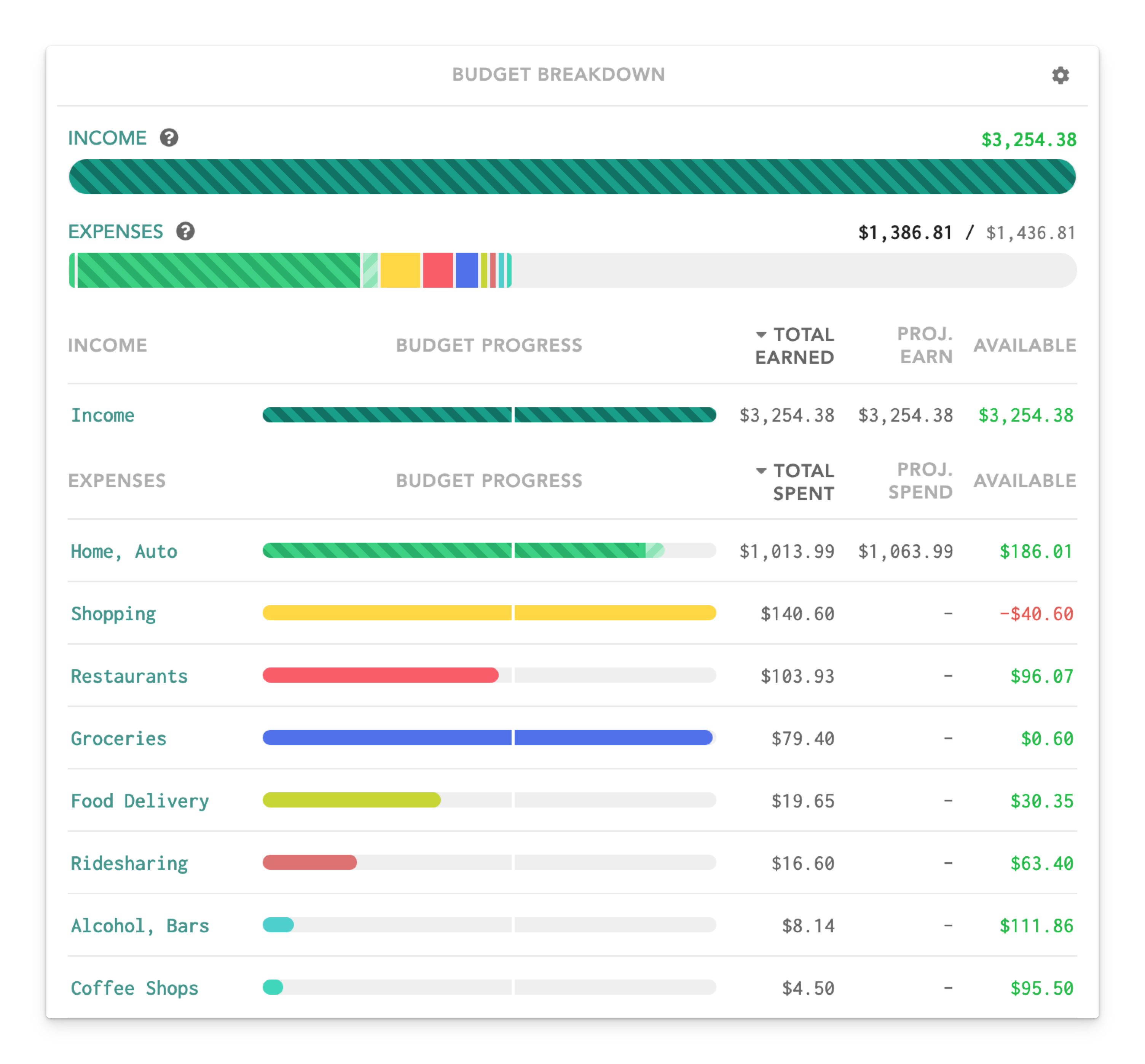 Lunch Money budget breakdown screenshot showing income, expenses, and per-category progress bars